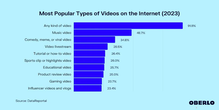 Most popular types of videos watched online.