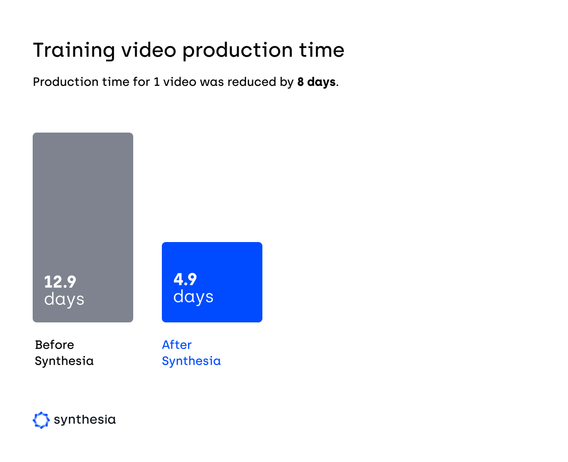 The impact of using AI tools on video production time.