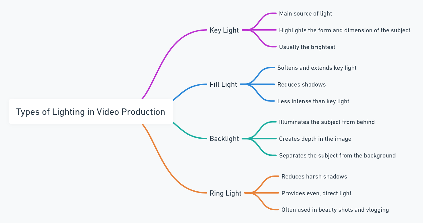 Graph detailing the types of light in video production