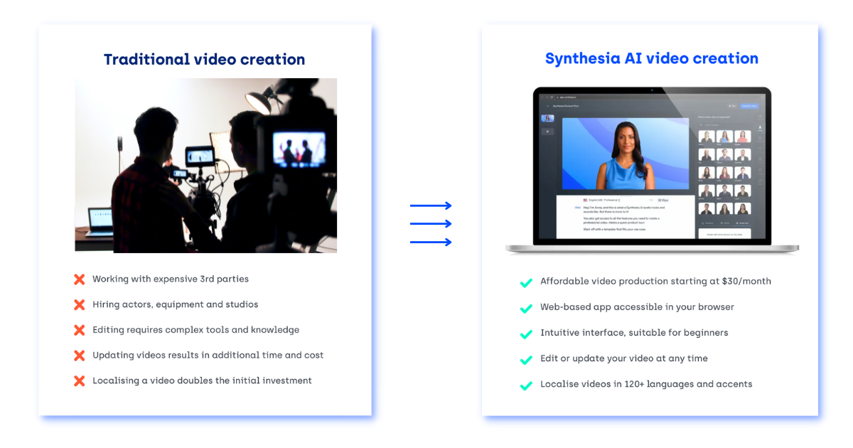 A graph with images comparing traditional video creation to synthetic video creation