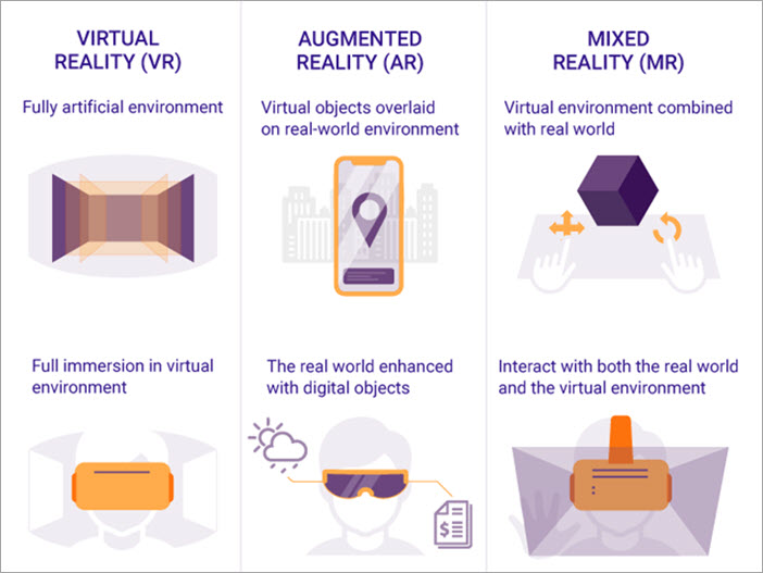 A comparison of VR, AR, and MR.